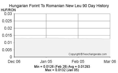 90 ron to huf|Convert from Romanian Leu (RON) to Hungarian Forint (HUF).